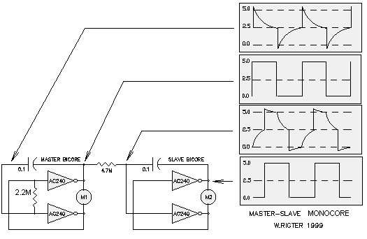 monocore and wave forms