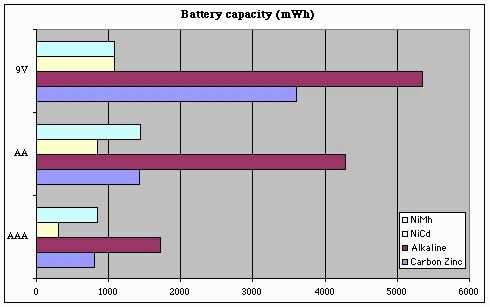 battery capacity comparison