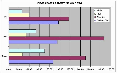 Plot -- battery charge storage density by mass