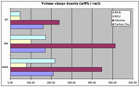 Plot -- battery charge storage density by volume