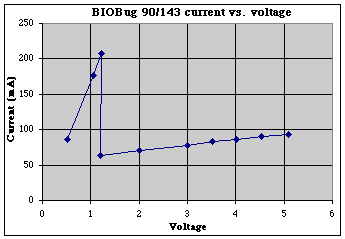 BIO Bug 143:1 gearmotor current