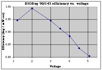 BIO Bug 143:1 gearmotor efficiency