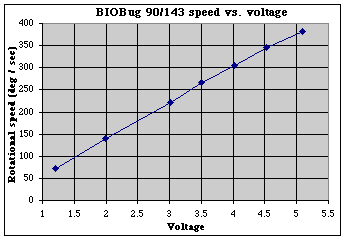 BIO Bug 143:1 gearmotor speed
