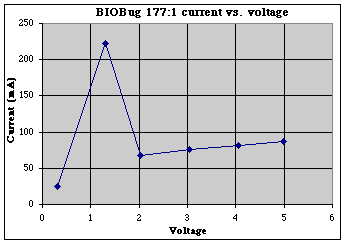 BIO Bug 177:1 gearmotor current