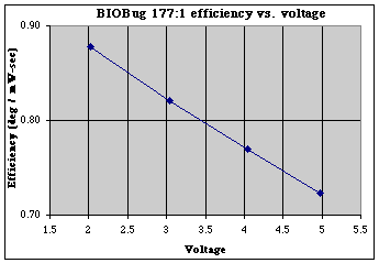 BIO Bug 177:1 gearmotor efficiency