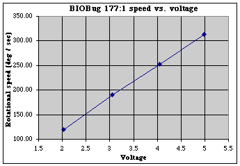 BIO Bug 177:1 gearmotor speed
