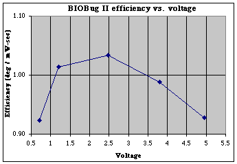 BIO Bug 200:1 gearmotor efficiency