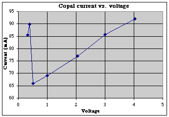 Copal gearmotor current