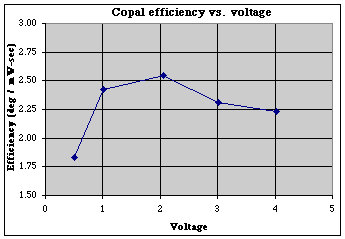 Copal gearmotor efficiency