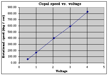 Copal gearmotor speed