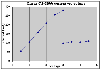 CS-20 current vs. voltage