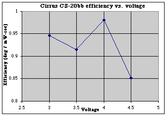 CS-20 efficiency vs. voltage