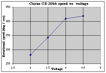 CS-20 speed vs. voltage