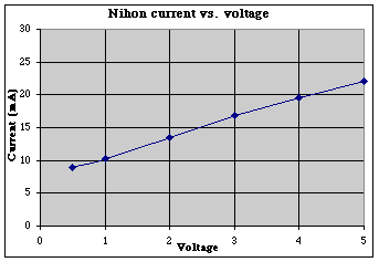 Nihon current vs. voltage