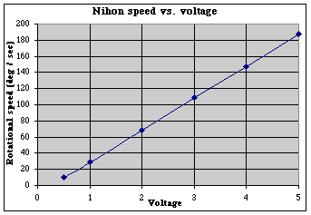 Nihon speed vs. voltage