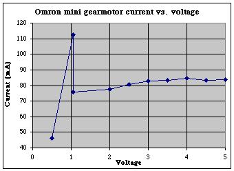 Omron mini current vs. voltage