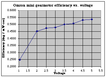 Omron mini efficiency vs. voltage
