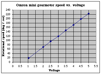 Omron mini speed vs. voltage