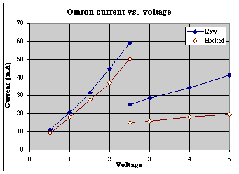 Omron current vs. voltage
