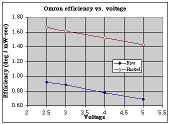 Omron efficiency vs. voltage