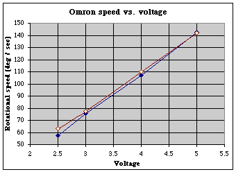 Omron speed vs. voltage