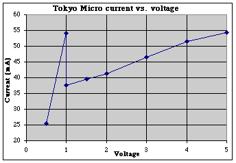 Current vs. voltage