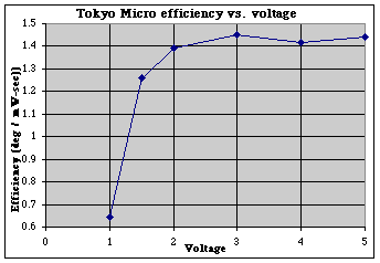 Efficiency vs. voltage