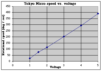 Speed vs. voltage