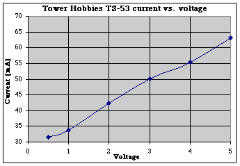 Current vs. voltage