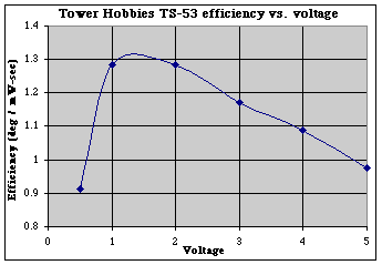 Efficiency vs. voltage