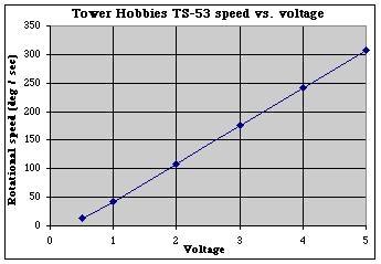 Speed vs. voltage
