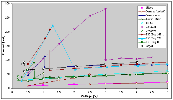 The big gearmotor current plot