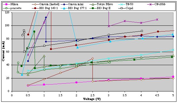 The zoomed gearmotor current plot